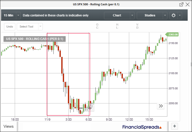 Busy Trading Over the US Election