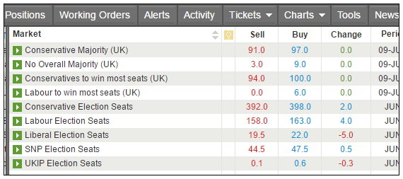 Political Spread Betting: UK Election Prices on 12 May 2017